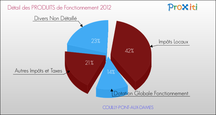 Décomposition du Budget de Fonctionnement 2012 de la commune de COUILLY-PONT-AUX-DAMES Budget de Fonctionnement 2012 pour la commune de COUILLY-PONT-AUX-DAMES