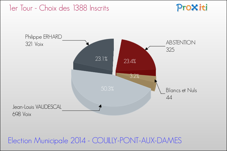 Résultats par rapport aux inscrits au 1er Tour des Elections Municipales 2014 de la commune de COUILLY-PONT-AUX-DAMES Elections Municipales 2014 - Résultats par rapport aux inscrits au 1er Tour pour la commune de COUILLY-PONT-AUX-DAMES