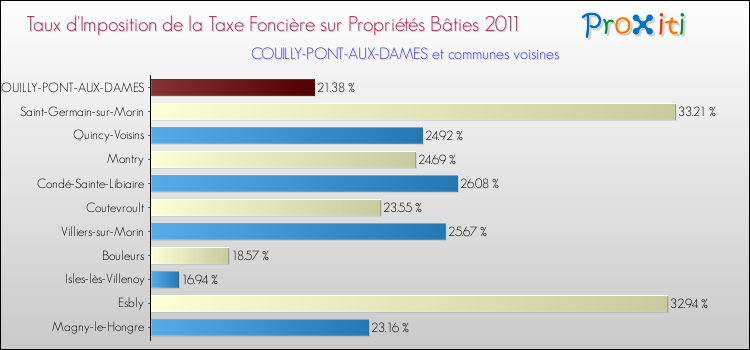 Taux d'imposition de la taxe foncière sur le bati 2011 pour COUILLY-PONT-AUX-DAMES et les communes proches Comparaison des taux d'imposition de la taxe foncière sur le bati 2011 pour COUILLY-PONT-AUX-DAMES et les communes voisines