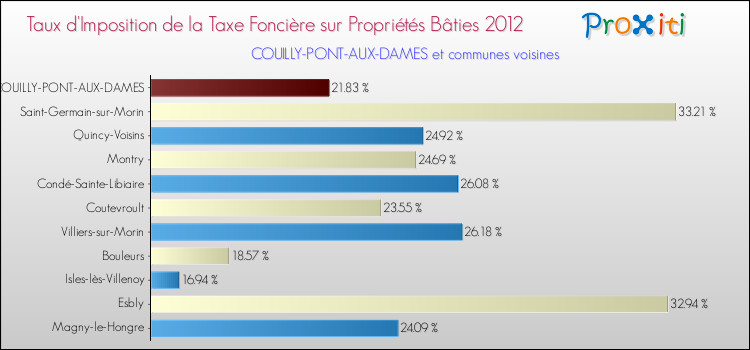 Taux d'imposition de la taxe foncière sur le bati 2012 pour COUILLY-PONT-AUX-DAMES et les communes proches Comparaison des taux d'imposition de la taxe foncière sur le bati 2012 pour COUILLY-PONT-AUX-DAMES et les communes voisines