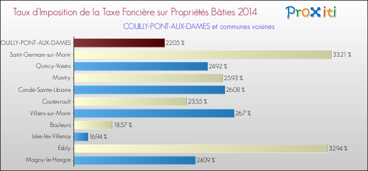 Taux d'imposition de la taxe foncière sur le bati 2014 pour COUILLY-PONT-AUX-DAMES et les communes proches Comparaison des taux d'imposition de la taxe foncière sur le bati 2014 pour COUILLY-PONT-AUX-DAMES et les communes voisines