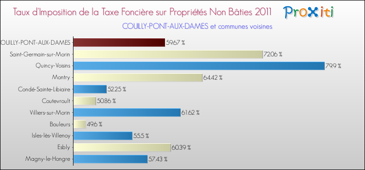 Taux d'imposition de la taxe foncière sur les immeubles et terrains non batis 2011 pour COUILLY-PONT-AUX-DAMES et les communes proches Comparaison des taux d'imposition de la taxe foncière sur les immeubles et terrains non batis 2011 pour COUILLY-PONT-AUX-DAMES et les communes voisines
