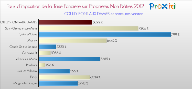 Taux d'imposition de la taxe foncière sur les immeubles et terrains non batis 2012 pour COUILLY-PONT-AUX-DAMES et les communes proches Comparaison des taux d'imposition de la taxe foncière sur les immeubles et terrains non batis 2012 pour COUILLY-PONT-AUX-DAMES et les communes voisines