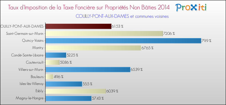 Taux d'imposition de la taxe foncière sur les immeubles et terrains non batis 2014 pour COUILLY-PONT-AUX-DAMES et les communes proches Comparaison des taux d'imposition de la taxe foncière sur les immeubles et terrains non batis 2014 pour COUILLY-PONT-AUX-DAMES et les communes voisines
