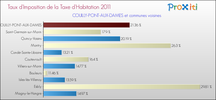 Taux d'imposition de la taxe d'habitation 2011 pour COUILLY-PONT-AUX-DAMES et les communes proches Comparaison des taux d'imposition de la taxe d'habitation 2011 pour COUILLY-PONT-AUX-DAMES et les communes voisines