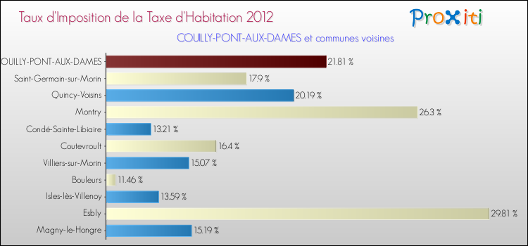 Taux d'imposition de la taxe d'habitation 2012 pour COUILLY-PONT-AUX-DAMES et les communes proches Comparaison des taux d'imposition de la taxe d'habitation 2012 pour COUILLY-PONT-AUX-DAMES et les communes voisines