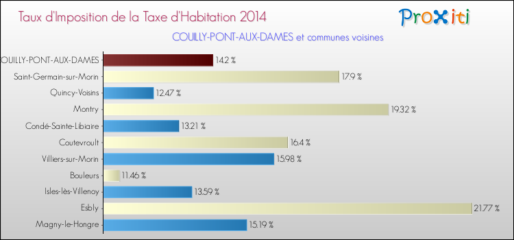 Taux d'imposition de la taxe d'habitation 2014 pour COUILLY-PONT-AUX-DAMES et les communes proches Comparaison des taux d'imposition de la taxe d'habitation 2014 pour COUILLY-PONT-AUX-DAMES et les communes voisines