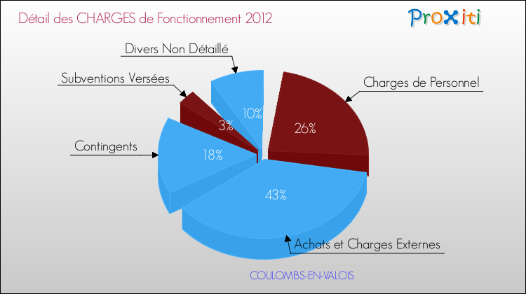 Décomposition des Charges de Fonctionnement 2012 de la commune de COULOMBS-EN-VALOIS Charges de Fonctionnement 2012 pour la commune de COULOMBS-EN-VALOIS