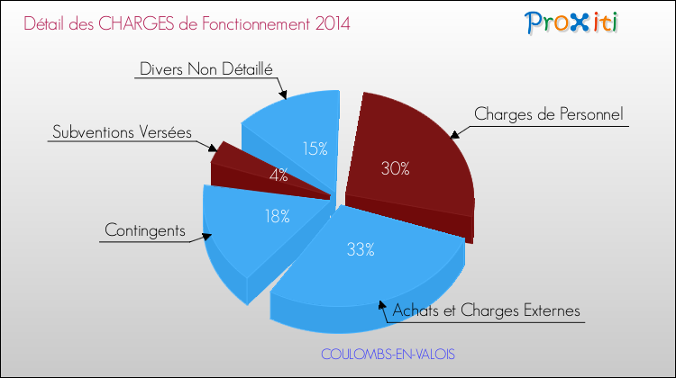 Décomposition des Charges de Fonctionnement 2014 de la commune de COULOMBS-EN-VALOIS Charges de Fonctionnement 2014 pour la commune de COULOMBS-EN-VALOIS