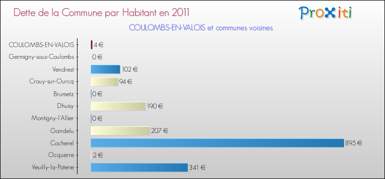 Dette par habitant de la commune en 2011 pour COULOMBS-EN-VALOIS et les communes proches Comparaison de la dette par habitant de la commune en 2011 pour COULOMBS-EN-VALOIS et les communes voisines