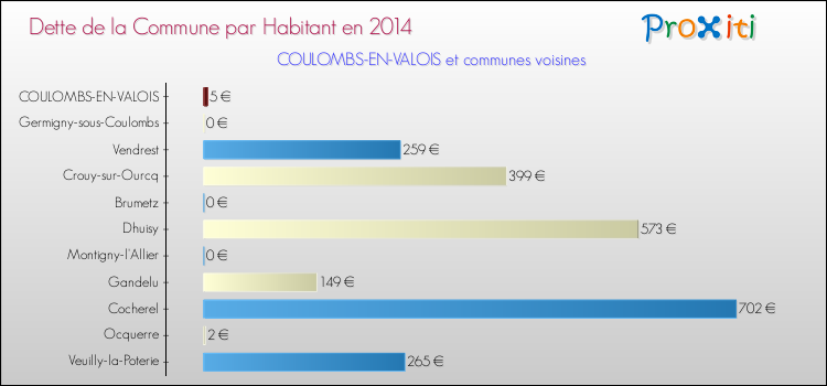 Dette par habitant de la commune en 2014 pour COULOMBS-EN-VALOIS et les communes proches Comparaison de la dette par habitant de la commune en 2014 pour COULOMBS-EN-VALOIS et les communes voisines
