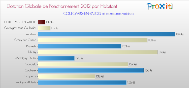 Montant des dotations globales de fonctionnement DGF par Habitant pour COULOMBS-EN-VALOIS et les communes proches Comparaison des des dotations globales de fonctionnement DGF par habitant pour COULOMBS-EN-VALOIS et les communes voisines