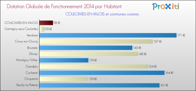 Montant des dotations globales de fonctionnement DGF par Habitant pour COULOMBS-EN-VALOIS et les communes proches en 2014. Comparaison des des dotations globales de fonctionnement DGF par habitant pour COULOMBS-EN-VALOIS et les communes voisines en 2014.