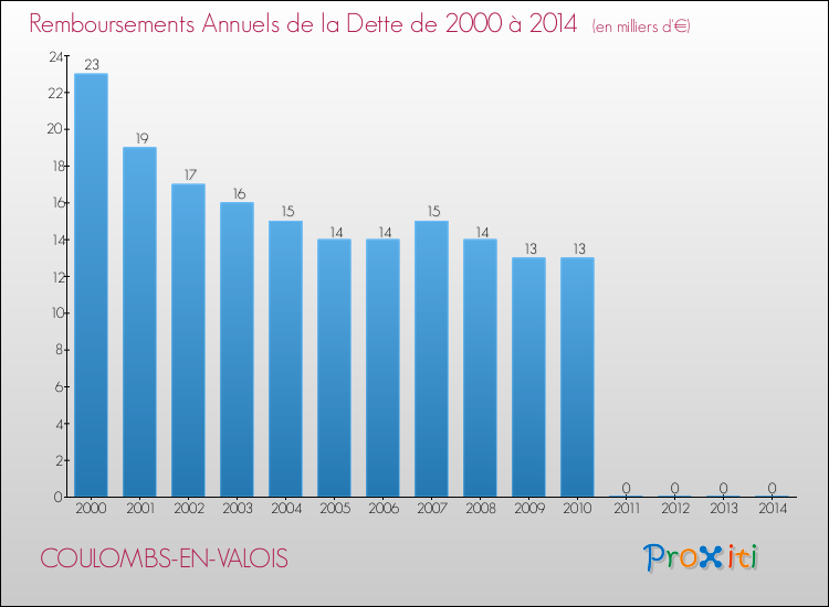 Evolution de l'annuité de la dette pour la commune de COULOMBS-EN-VALOIS de 2000 à 2014 Annuités de la dette pour COULOMBS-EN-VALOIS de 2000 à 2014