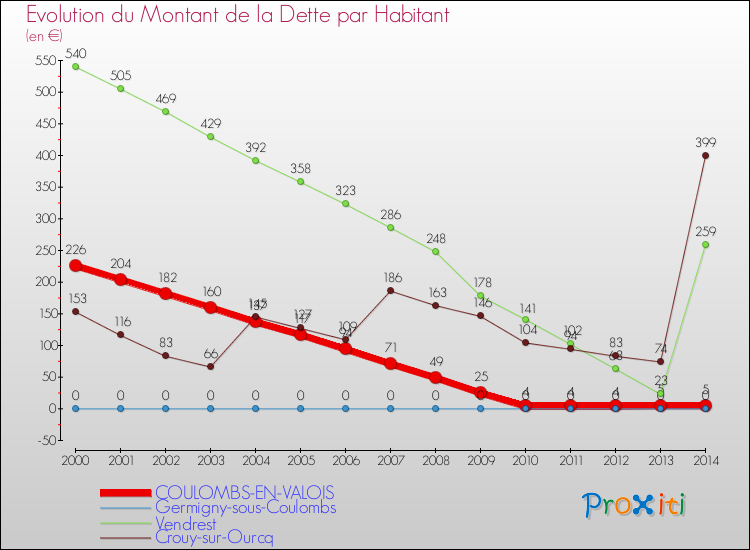 Evolution de la dette par habitant pour la commune de COULOMBS-EN-VALOIS et les communes proches de 2000 à 2014 Comparaison de la dette par habitant pour COULOMBS-EN-VALOIS et les communes voisines de 2000 à 2014