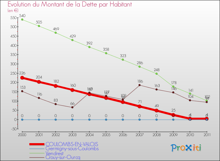 Evolution de la dette par habitant pour la commune de COULOMBS-EN-VALOIS et les communes proches Comparaison de la dette par habitant pour COULOMBS-EN-VALOIS et les communes voisines