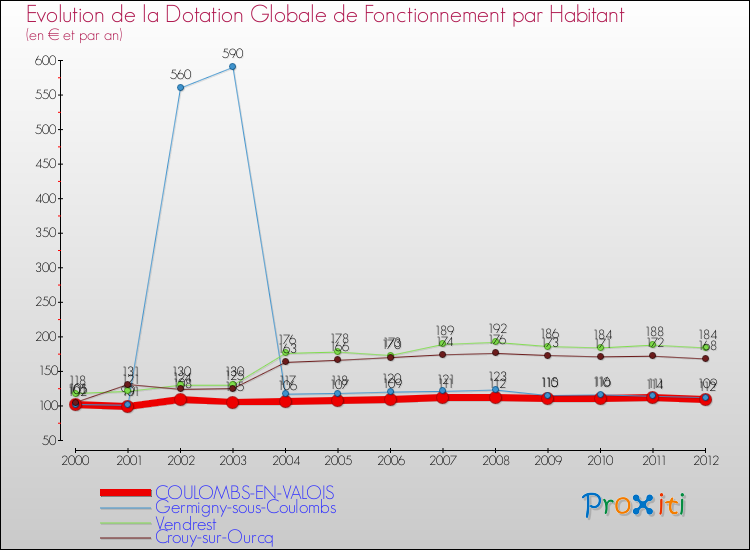 Evolution et montant de la dotation globale de fonctionnement par Habitant pour COULOMBS-EN-VALOIS et les communes proches Comparaison des dotations globales de fonctionnement par habitant pour COULOMBS-EN-VALOIS et les communes voisines