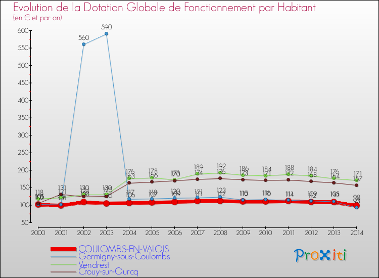 Evolution et montant de la dotation globale de fonctionnement par Habitant pour COULOMBS-EN-VALOIS et les communes proches de 2000 à 2014. Comparaison des dotations globales de fonctionnement par habitant pour COULOMBS-EN-VALOIS et les communes voisines de 2000 à 2014.