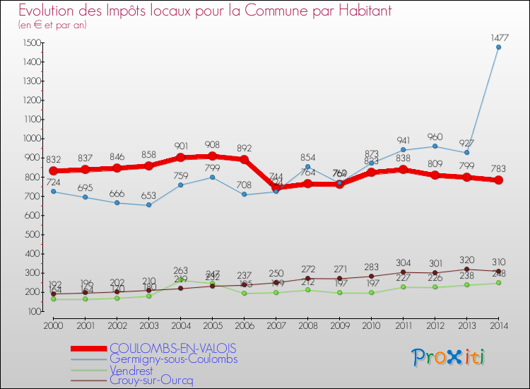 Evolution et montant des impôts locaux par Habitant pour COULOMBS-EN-VALOIS et les communes proches de 2000 à 2014 Comparaison des impôts locaux par habitant pour COULOMBS-EN-VALOIS et les communes voisines de 2000 à 2014