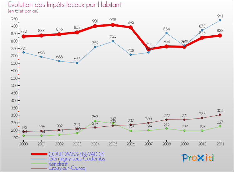 Evolution et montant des impôts locaux par Habitant pour COULOMBS-EN-VALOIS et les communes proches Comparaison des impôts locaux par habitant pour COULOMBS-EN-VALOIS et les communes voisines