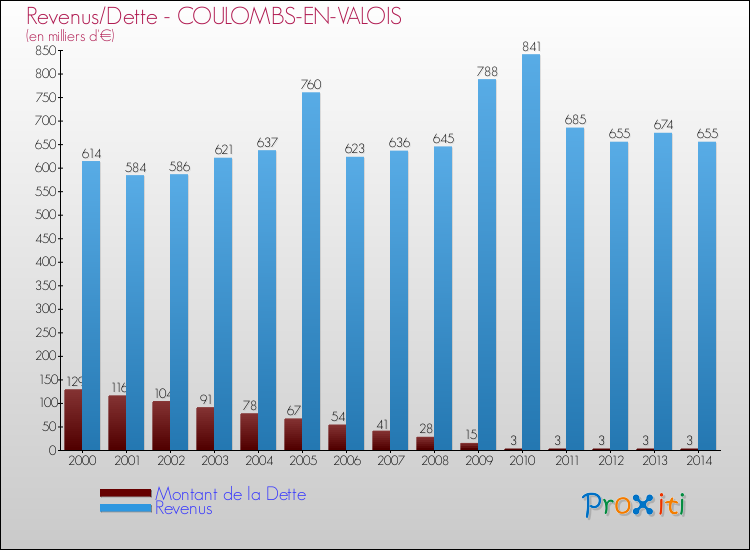 Evolution comparée de la dette et des revenus pour la commune de COULOMBS-EN-VALOIS de 2000 à 2014 Comparaison de la dette et des revenus pour COULOMBS-EN-VALOIS de 2000 à 2014