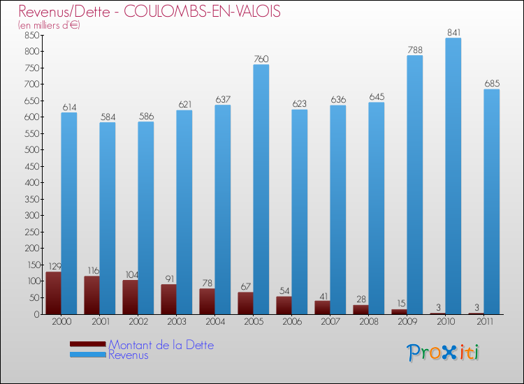 Evolution comparée de la dette et des revenus pour la commune de COULOMBS-EN-VALOIS de 2000 à 2011 Comparaison de la dette et des revenus pour COULOMBS-EN-VALOIS de 2000 à 2011