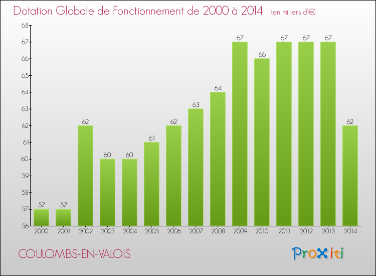 Evolution du montant de la Dotation Globale de Fonctionnement pour la commune de COULOMBS-EN-VALOIS de 2000 à 2014 Evolution du montant de la Dotation Globale de Fonctionnement pour COULOMBS-EN-VALOIS de 2000 à 2014
