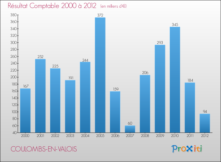 Evolution du résultat comptable pour la commune de COULOMBS-EN-VALOIS de 2000 à 2012 Evolution du résultat comptable pour COULOMBS-EN-VALOIS de 2000 à 2012