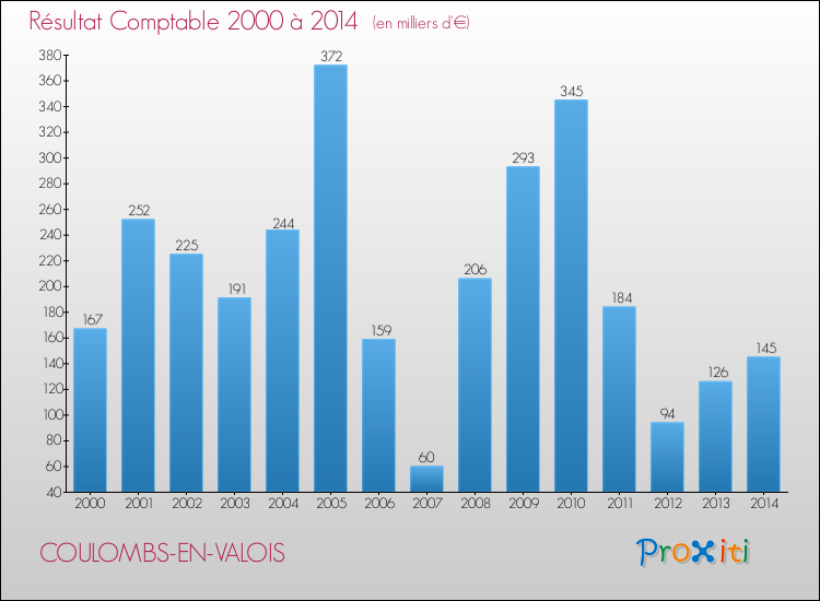 Evolution du résultat comptable pour la commune de COULOMBS-EN-VALOIS de 2000 à 2014 Evolution du résultat comptable pour COULOMBS-EN-VALOIS de 2000 à 2014