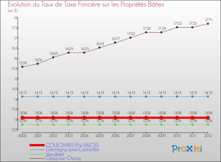 Evolution du taux de la taxe foncière sur le bati pour COULOMBS-EN-VALOIS et les communes proches de 2000 à 2012 Comparaison des taux de taxe foncière sur le bati pour COULOMBS-EN-VALOIS et les communes voisines de 2000 à 2012