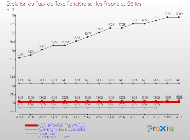 Evolution du taux de la taxe foncière sur le bati pour COULOMBS-EN-VALOIS et les communes proches de 2000 à 2014 Comparaison des taux de taxe foncière sur le bati pour COULOMBS-EN-VALOIS et les communes voisines de 2000 à 2014