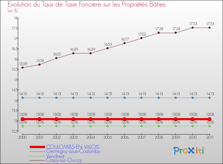 Evolution du taux de la taxe foncière sur le bati pour COULOMBS-EN-VALOIS et les communes proches Comparaison des taux de taxe foncière sur le bati pour COULOMBS-EN-VALOIS et les communes voisines