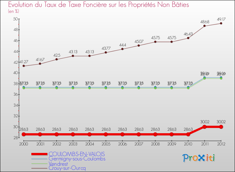 Evolution du taux de la taxe foncière sur les immeubles et terrains non batis pour COULOMBS-EN-VALOIS et les communes proches de 2000 à 2012 Comparaison des taux de la taxe foncière sur les immeubles et terrains non batis pour COULOMBS-EN-VALOIS et les communes voisines de 2000 à 2012