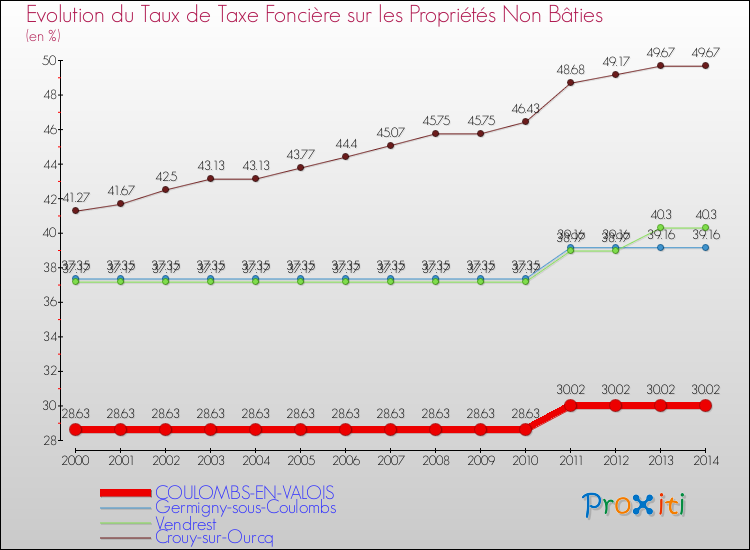 Evolution du taux de la taxe foncière sur les immeubles et terrains non batis pour COULOMBS-EN-VALOIS et les communes proches de 2000 à 2014 Comparaison des taux de la taxe foncière sur les immeubles et terrains non batis pour COULOMBS-EN-VALOIS et les communes voisines de 2000 à 2014