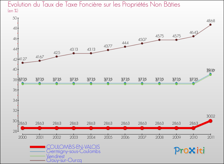 Evolution du taux de la taxe foncière sur les immeubles et terrains non batis pour COULOMBS-EN-VALOIS et les communes proches Comparaison des taux de la taxe foncière sur les immeubles et terrains non batis pour COULOMBS-EN-VALOIS et les communes voisines