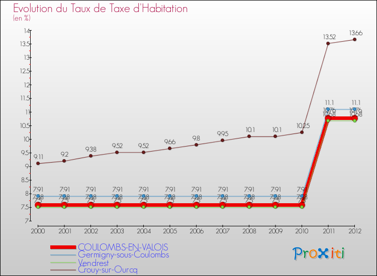 Evolution du taux de la taxe d'habitation pour COULOMBS-EN-VALOIS et les communes proches Comparaison des taux de la taxe d'habitation pour COULOMBS-EN-VALOIS et les communes voisines