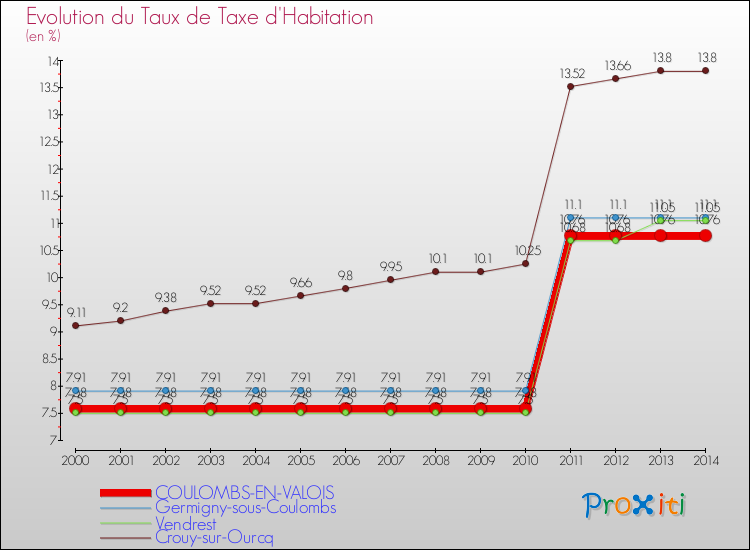 Evolution du taux de la taxe d'habitation pour COULOMBS-EN-VALOIS et les communes proches de 2000 à 2014 Comparaison des taux de la taxe d'habitation pour COULOMBS-EN-VALOIS et les communes voisines de 2000 à 2014