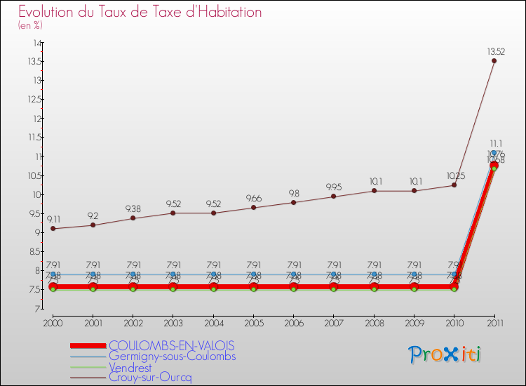Evolution du taux de la taxe d'habitation pour COULOMBS-EN-VALOIS et les communes proches Comparaison des taux de la taxe d'habitation pour COULOMBS-EN-VALOIS et les communes voisines