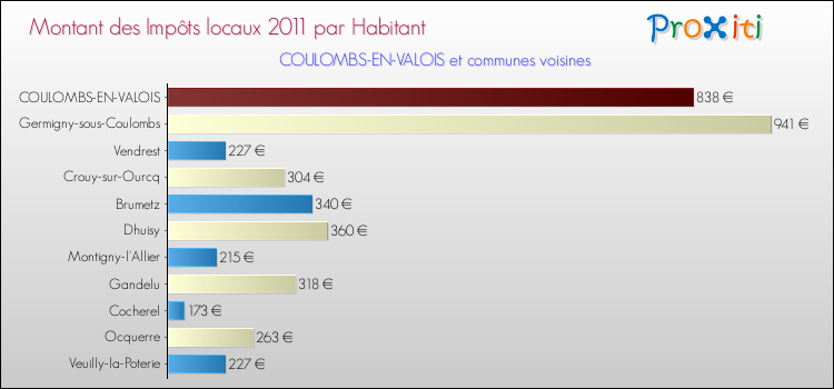 Montant des impôts locaux par Habitant pour COULOMBS-EN-VALOIS et les communes proches Comparaison des impôts locaux par habitant pour COULOMBS-EN-VALOIS et les communes voisines
