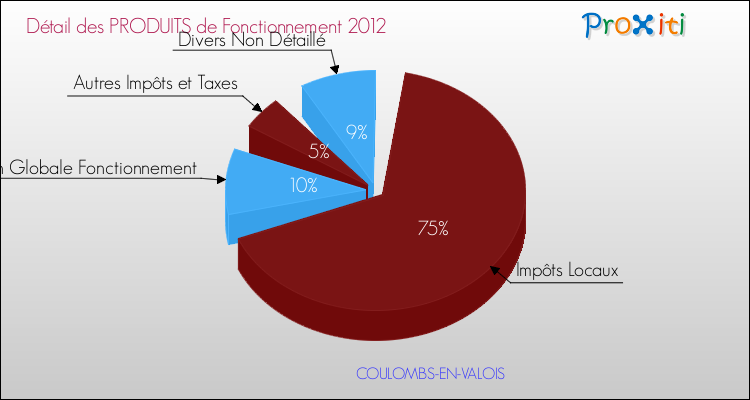 Décomposition du Budget de Fonctionnement 2012 de la commune de COULOMBS-EN-VALOIS Budget de Fonctionnement 2012 pour la commune de COULOMBS-EN-VALOIS