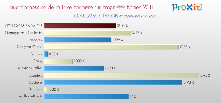 Taux d'imposition de la taxe foncière sur le bati 2011 pour COULOMBS-EN-VALOIS et les communes proches Comparaison des taux d'imposition de la taxe foncière sur le bati 2011 pour COULOMBS-EN-VALOIS et les communes voisines