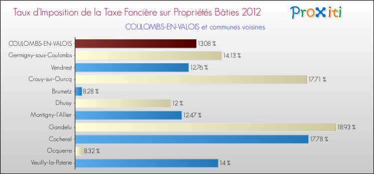 Taux d'imposition de la taxe foncière sur le bati 2012 pour COULOMBS-EN-VALOIS et les communes proches Comparaison des taux d'imposition de la taxe foncière sur le bati 2012 pour COULOMBS-EN-VALOIS et les communes voisines
