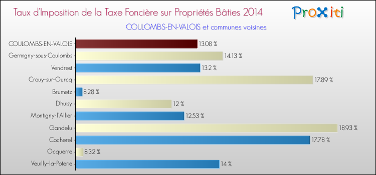 Taux d'imposition de la taxe foncière sur le bati 2014 pour COULOMBS-EN-VALOIS et les communes proches Comparaison des taux d'imposition de la taxe foncière sur le bati 2014 pour COULOMBS-EN-VALOIS et les communes voisines