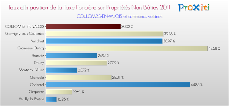 Taux d'imposition de la taxe foncière sur les immeubles et terrains non batis 2011 pour COULOMBS-EN-VALOIS et les communes proches Comparaison des taux d'imposition de la taxe foncière sur les immeubles et terrains non batis 2011 pour COULOMBS-EN-VALOIS et les communes voisines