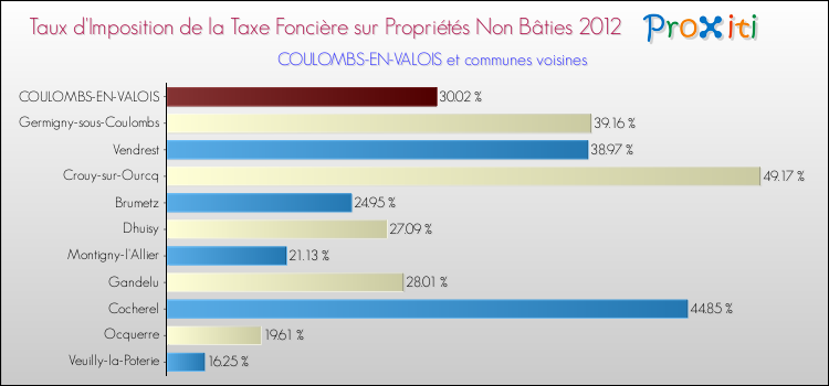 Taux d'imposition de la taxe foncière sur les immeubles et terrains non batis 2012 pour COULOMBS-EN-VALOIS et les communes proches Comparaison des taux d'imposition de la taxe foncière sur les immeubles et terrains non batis 2012 pour COULOMBS-EN-VALOIS et les communes voisines