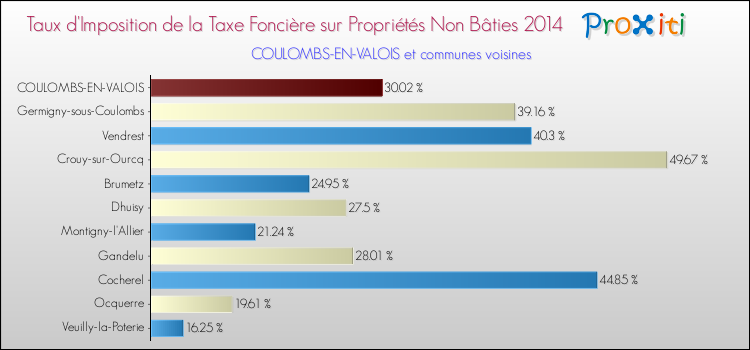 Taux d'imposition de la taxe foncière sur les immeubles et terrains non batis 2014 pour COULOMBS-EN-VALOIS et les communes proches Comparaison des taux d'imposition de la taxe foncière sur les immeubles et terrains non batis 2014 pour COULOMBS-EN-VALOIS et les communes voisines