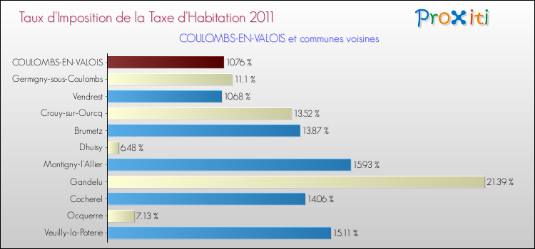 Taux d'imposition de la taxe d'habitation 2011 pour COULOMBS-EN-VALOIS et les communes proches Comparaison des taux d'imposition de la taxe d'habitation 2011 pour COULOMBS-EN-VALOIS et les communes voisines