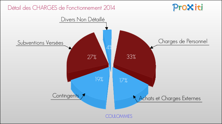 Décomposition des Charges de Fonctionnement 2014 de la commune de COULOMMES Charges de Fonctionnement 2014 pour la commune de COULOMMES