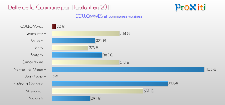 Dette par habitant de la commune en 2011 pour COULOMMES et les communes proches Comparaison de la dette par habitant de la commune en 2011 pour COULOMMES et les communes voisines