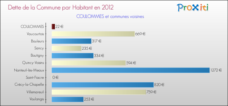Dette par habitant de la commune en 2012 pour COULOMMES et les communes proches Comparaison de la dette par habitant de la commune en 2012 pour COULOMMES et les communes voisines